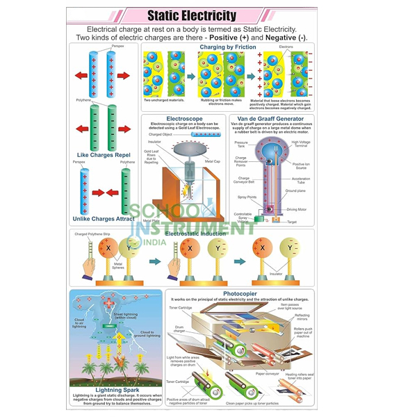 Physics (II) Charts